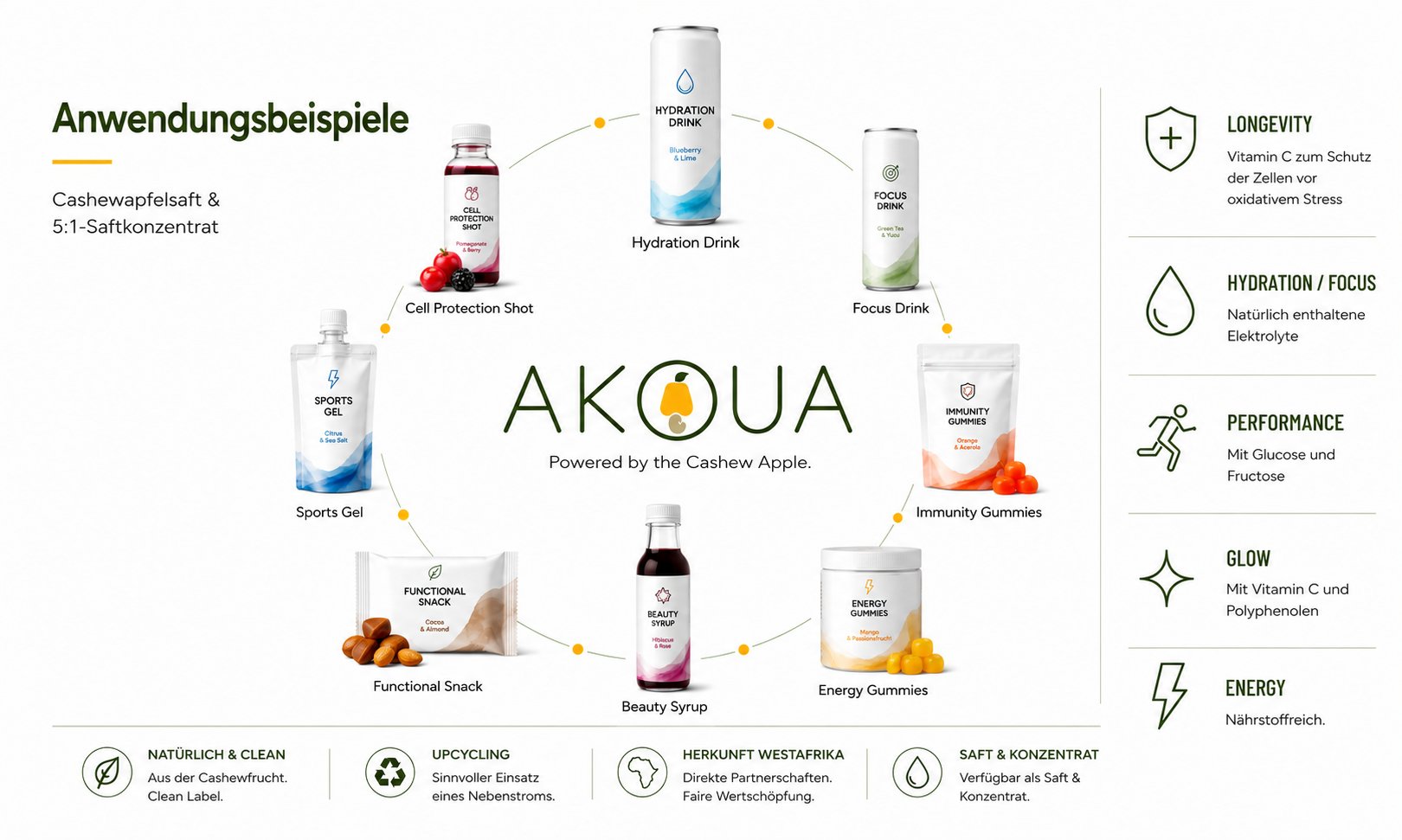 AKOUA Anwendungs-Übersicht: von Hydration Drink bis Functional Gummies